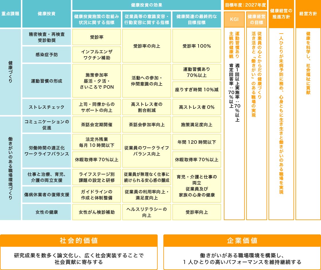 健康経営戦略マップ